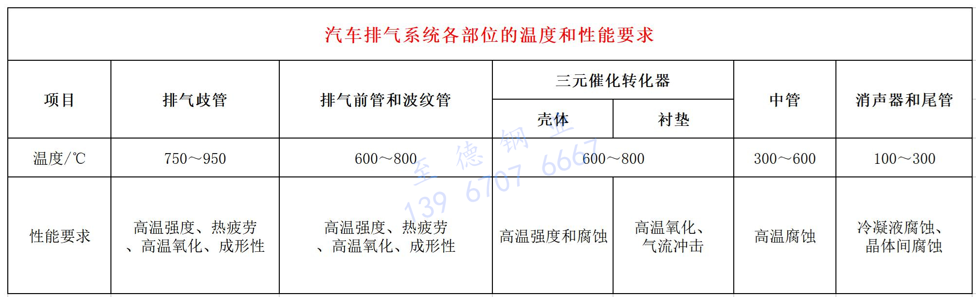 汽車發動機用不銹鋼排氣管常見失效原因分析