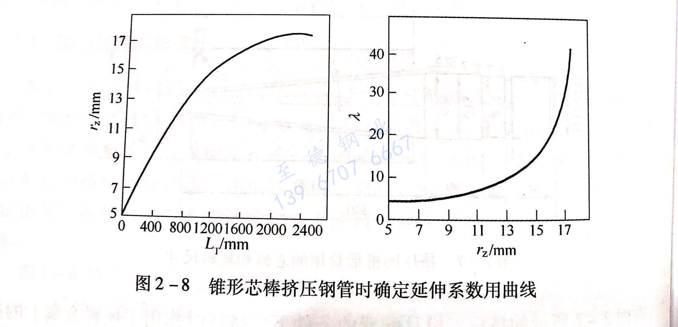 圖 2-8 錐形芯棒擠壓鋼管時確定延伸系數用曲線.jpg