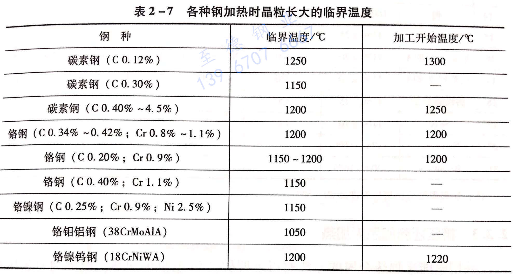 表 2-7 各種鋼加熱時(shí)晶粒長(zhǎng)大的臨界溫度.jpg