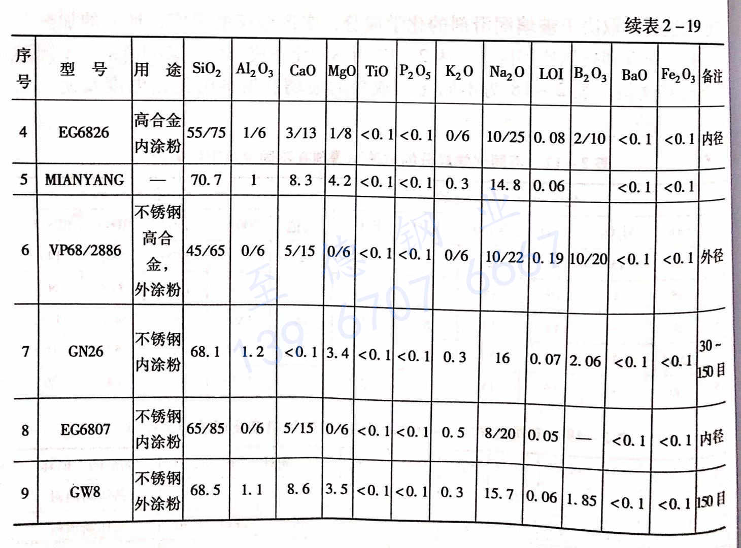 表 2-19 國內外使用的部分不銹鋼和高合金鋼熱擠壓比例潤滑劑的化學成分及潤滑點.jpg