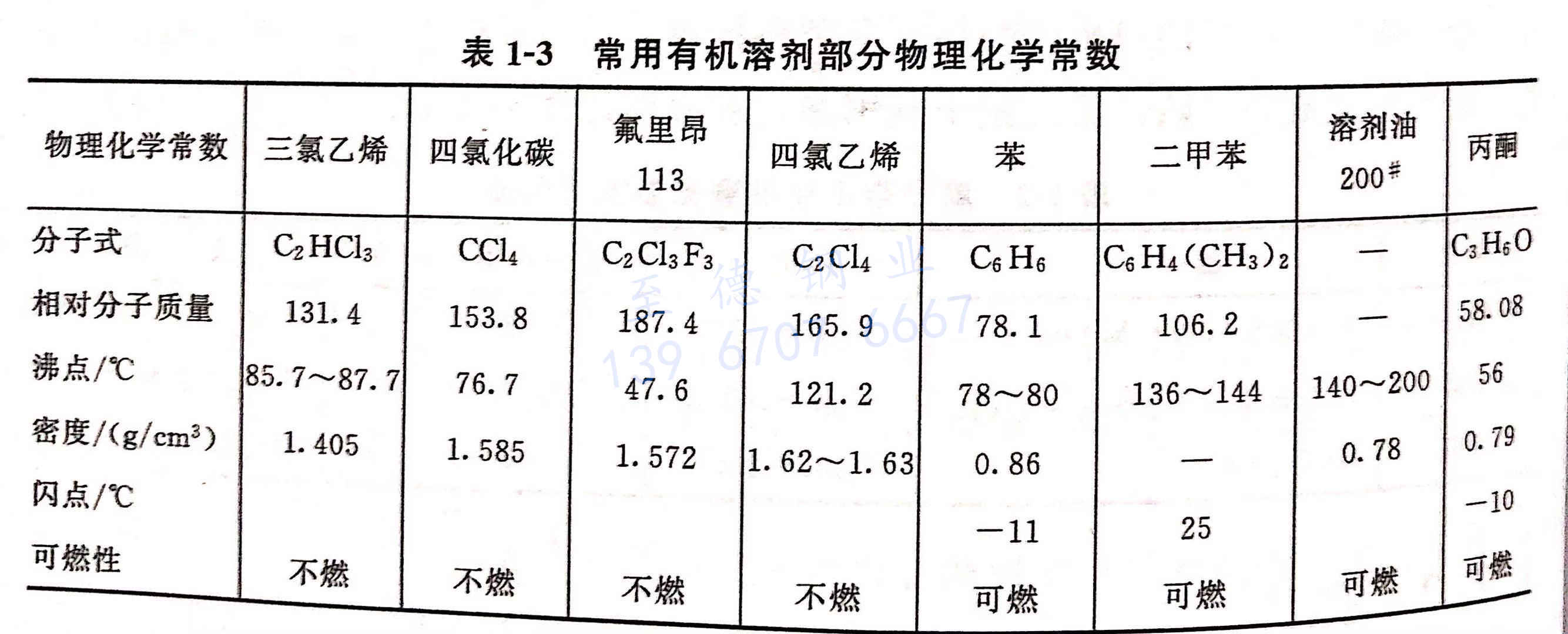 表 1-3 常用有機溶劑部分物理化學常數.jpg