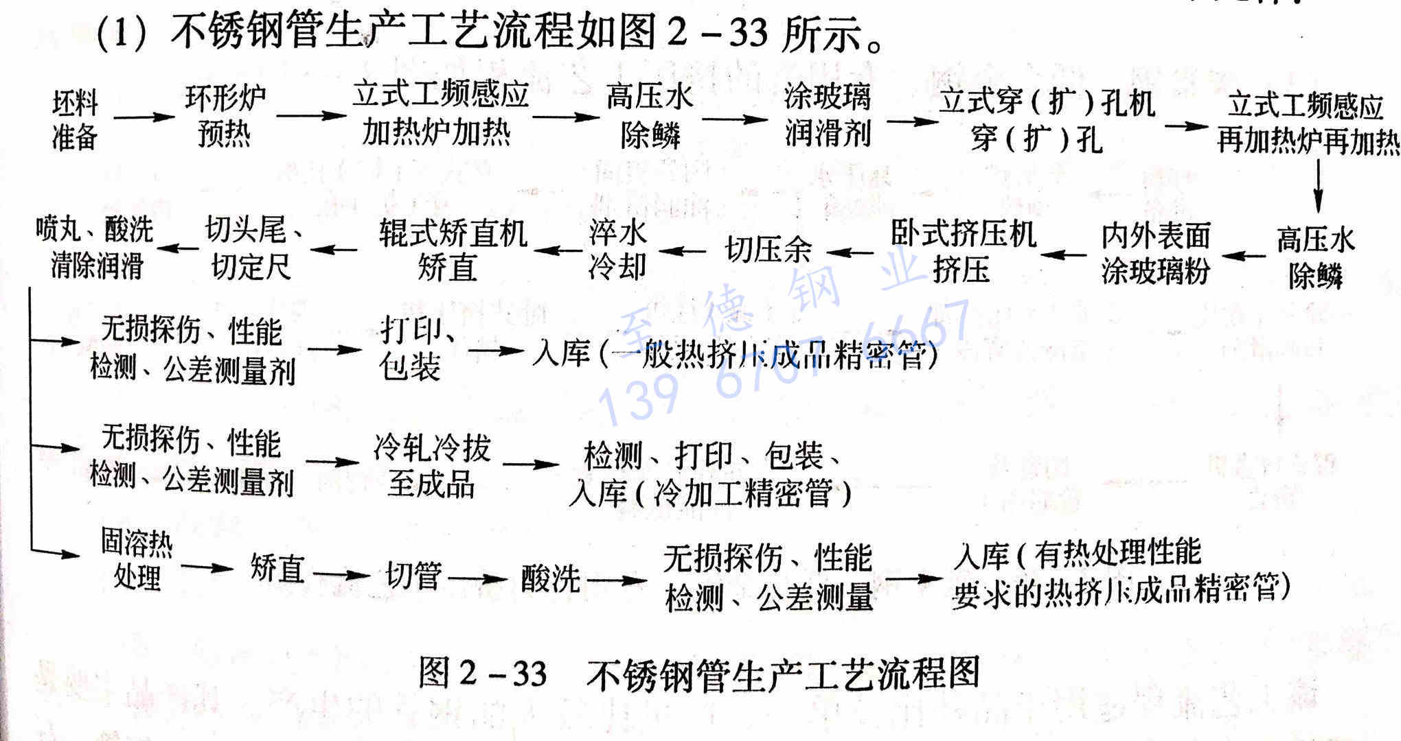 圖 2-33 不銹鋼管生產工藝流程圖.jpg