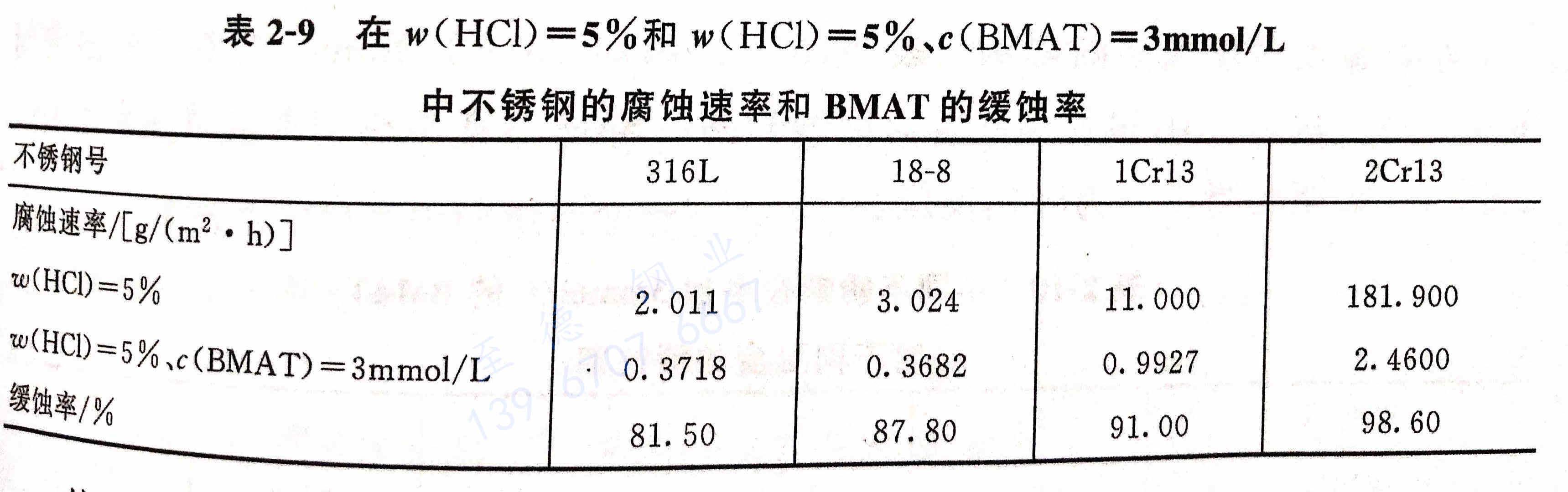 BMAT緩蝕劑對抑制不銹鋼管酸洗應力腐蝕的影響