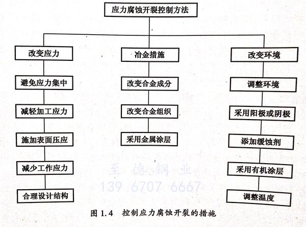  應力腐蝕開裂控制方法有哪些