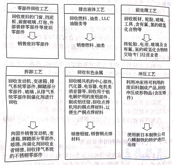 汽車領域廢棄物的再利用度回收不銹鋼廢料影響有哪些