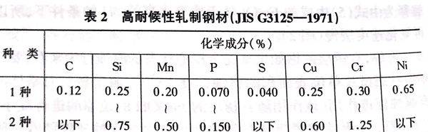 耐候鋼特點(diǎn)有哪些